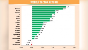 DSEX rises by 1.5%, average turnover falls by 5.4% 