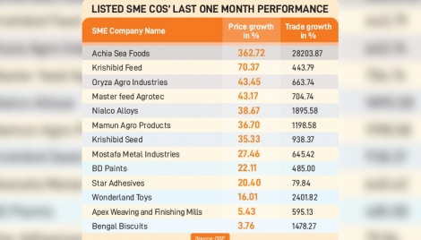 SME companies’ trade booms in a month 