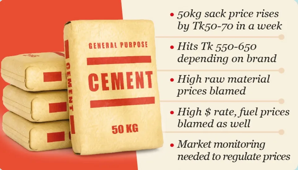 Cement prices hit all-time high 