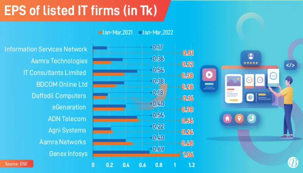 Most listed IT firms’ earnings shine in Q3 