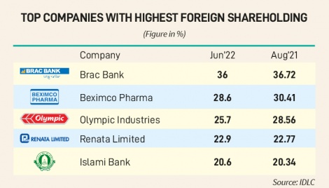 FPIs reduce stake in Beximco Pharma, Olympic Industries