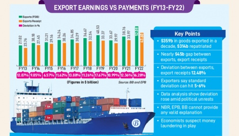 $45b export earnings yet to be repatriated