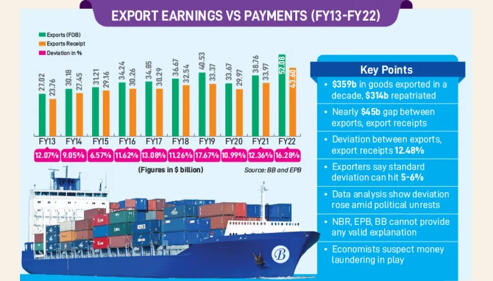 $45b export earnings yet to be repatriated