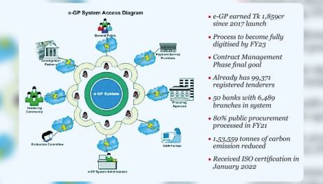 e-GP on track for 100% digitisation by FY23 