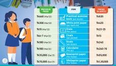 Academic materials shoot up 