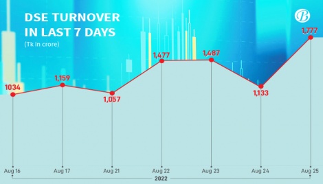 Stocks surge as turnover crosses Tk 1,700cr-mark 