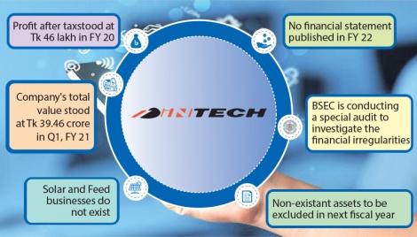 Intech fails to produce any quarterly statement of FY22 