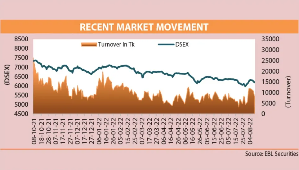 DSE turnover soars to Tk 2,100cr level after 10 months 