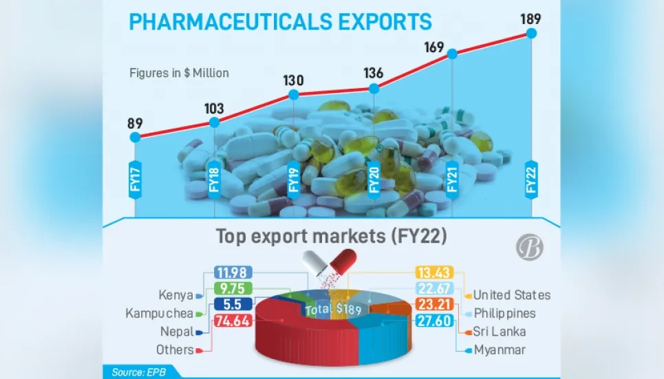 Pharma exports double in 5yrs 