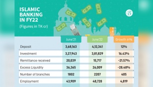 Deposits in Islamic banking sector up 12% in FY22 