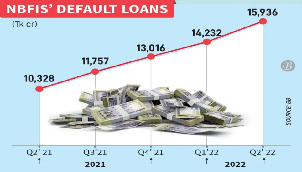 NBFIs’ bad loans soar sharply 