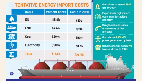 Energy imports to cost $25b by 2030