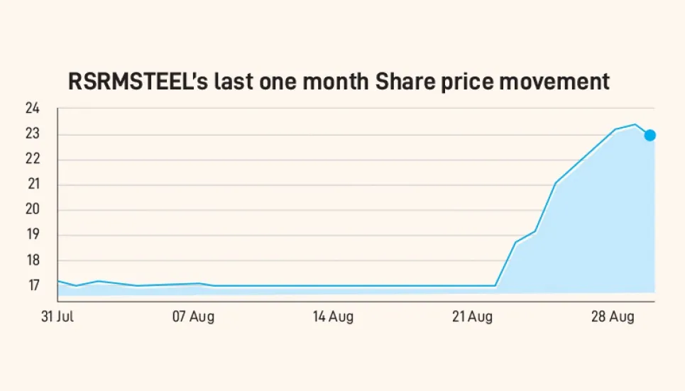 Ratanpur Steel share soars despite production halt