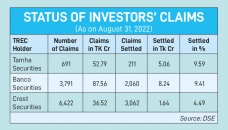 Tamha, Banco, Crest paid 8.46% of investors’ claims 