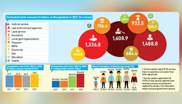 71-of-households-paid-bribes-to-get-services-in-2021-tib-the