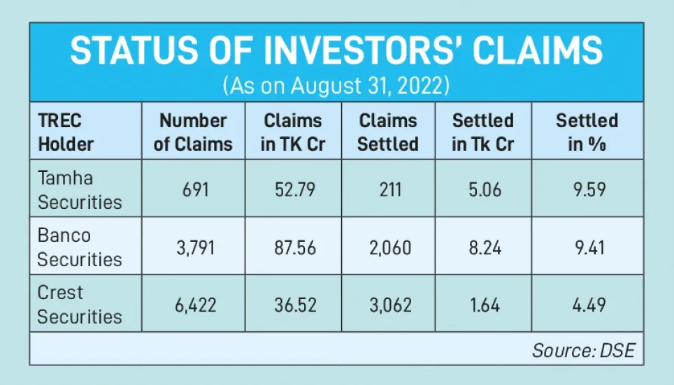 Tamha, Banco, Crest paid 8.46% of investors’ claims 