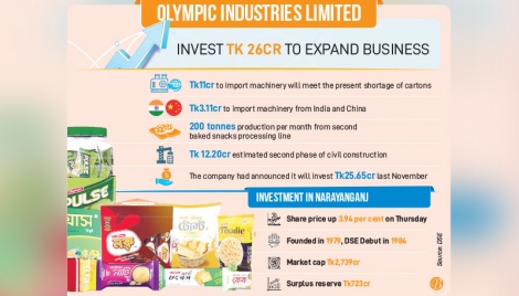 Olympic Industries announces big expansion plans 