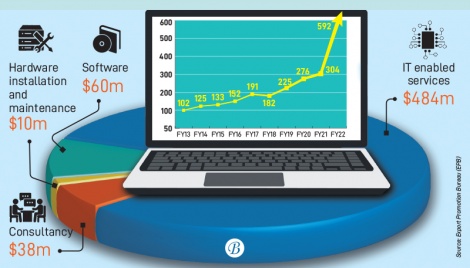 Computer service exports double to $592m in FY22 