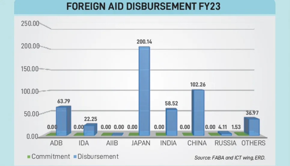 Foreign aid inflow up 48% in July 