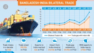 Bangladesh-India trade triples in a decade to $16b 