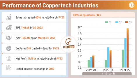 Coppertech eyes big sales 