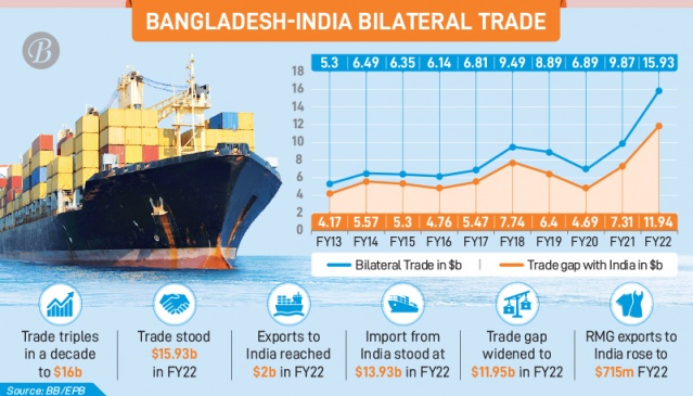 Bangladesh-India Trade Triples In A Decade To $16b - The Business Post