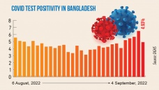 Covid: Daily infection rate drops to 4.93% 