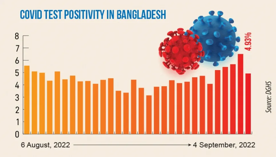 Covid: Daily infection rate drops to 4.93% 