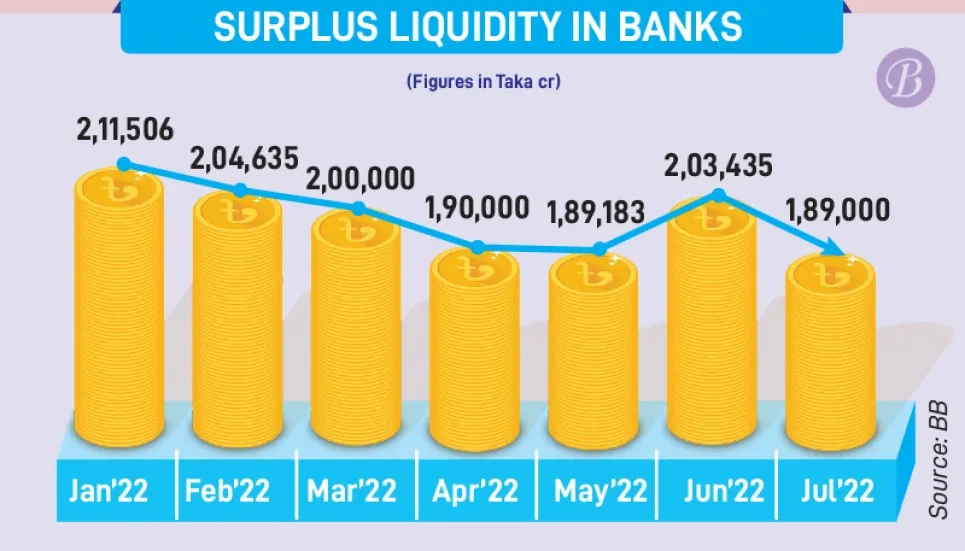 Excess liquidity falls amid lingering forex crisis 