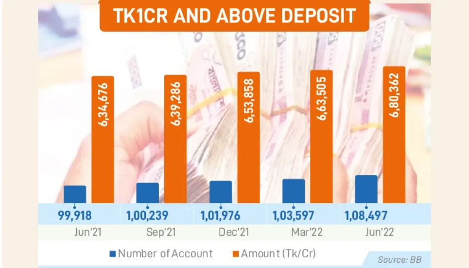 Number of account with over Tk1cr deposit increases