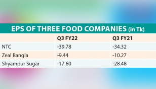 State-run food firms’ earnings see biggest dip 