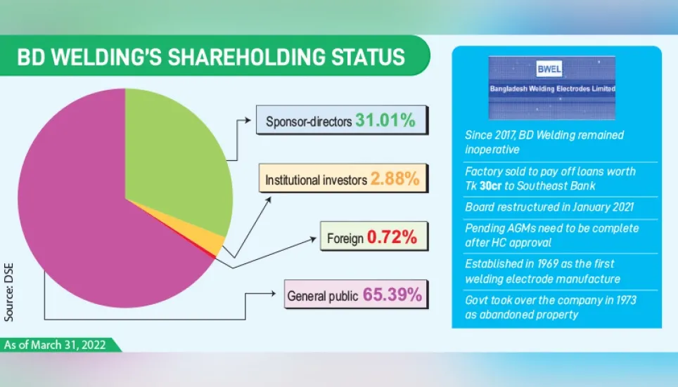 BSEC asks BD Welding to sell 25% shares held by ICB 