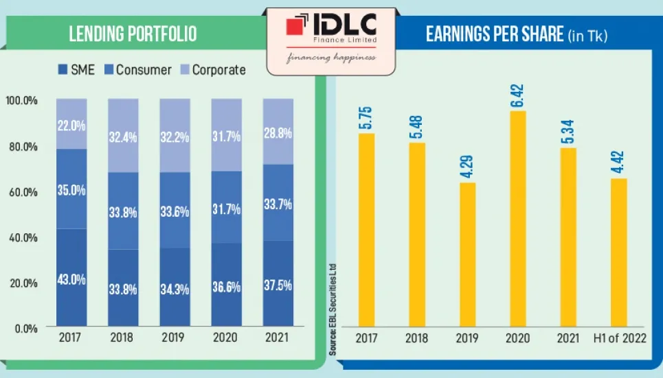 IDLC earnings likely to increase riding on vibrant capital market 