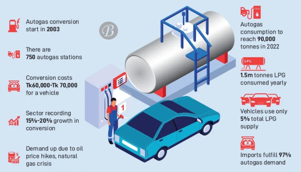 Vehicles converting to autogas as oil prices soar 