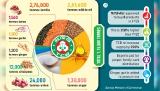 Govt to spend Tk9,840cr to feed the poor in FY23 