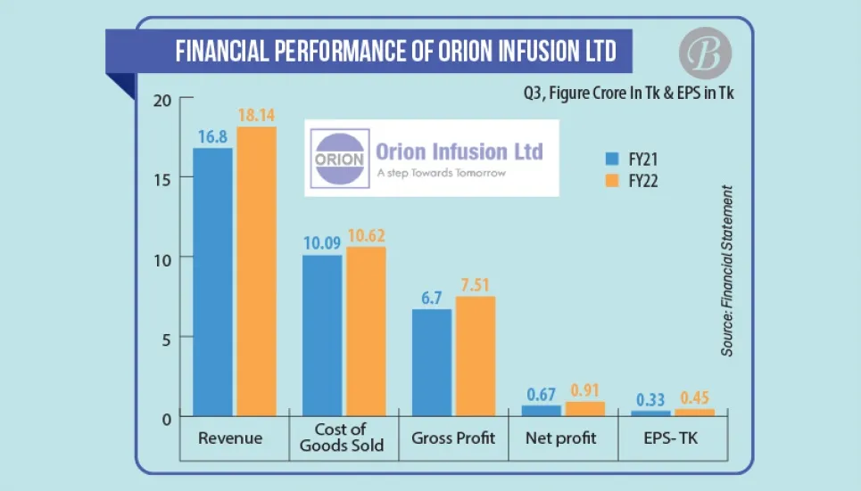 After a miraculous 224% rise, Orion Infusion share price nosedives 