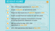 Janata Exchange Company in USA closes operation 