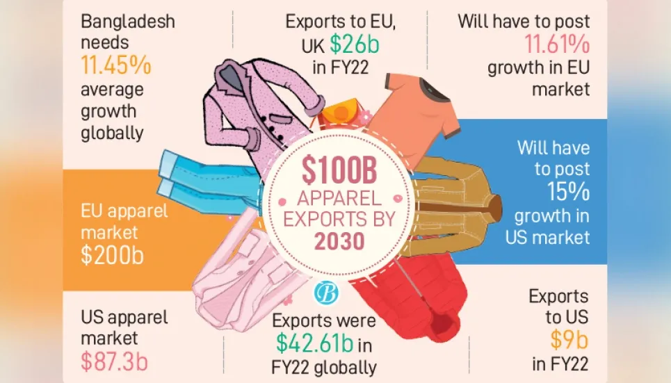 11.45% growth key to attaining $100b RMG exports by 2030 