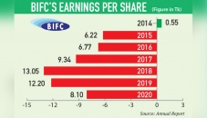 BIFC investors deprived of dividends for six years 