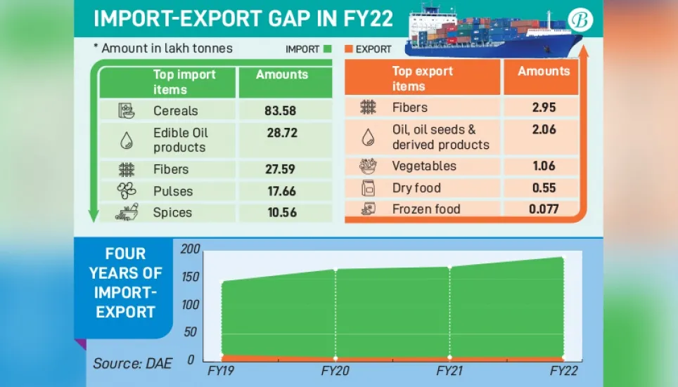 Light year gap between exports and imports of agri products 