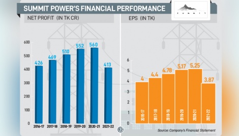 ‘No electricity, no pay’ sends down Summit’s profit lowest in 6 yrs 