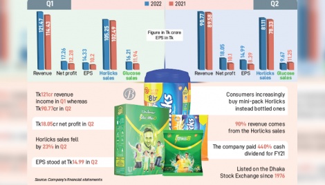 Horlicks sales drop as consumers curtail food spending 