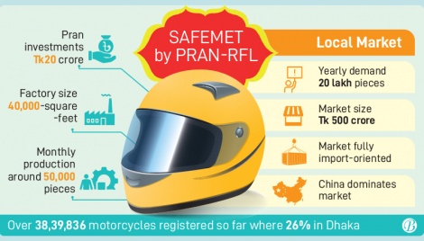 Pran-RFL embarks on helmet manufacturing 