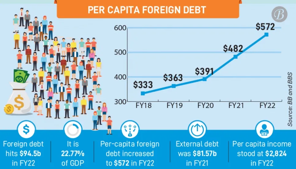 Per capita foreign debt up to $572 in FY22 