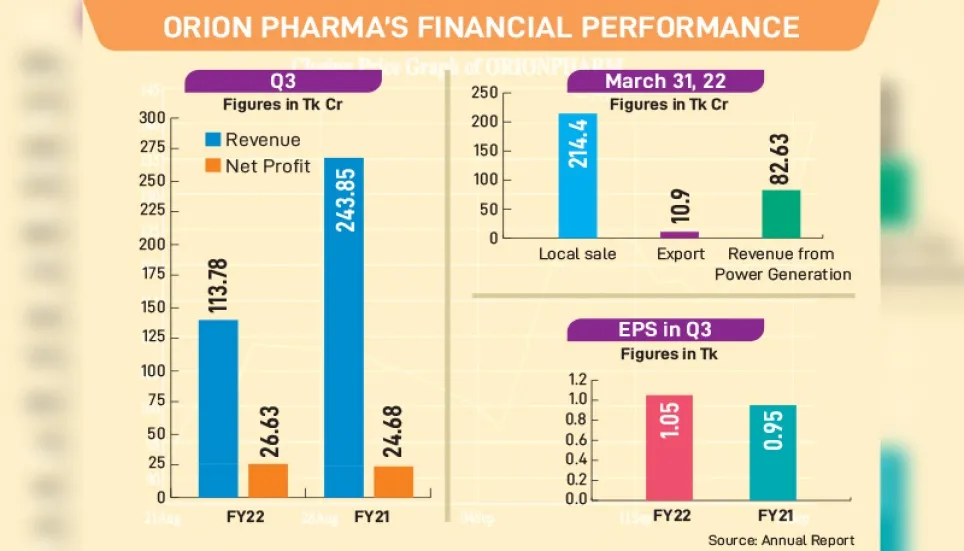 Orion Pharma stocks soar sans price sensitive information 