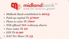 Midland Bank gets conditional approval to go public 