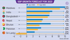 ADB lowers Bangladesh GDP forecast to 6.6% in FY23 