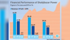 Investors’ dividend hope pushing Shahjibazar stocks to fly 