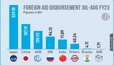 Foreign aid inflow declines 24% in Jul-Aug 