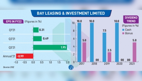 BSEC launches probe into Bay Leasing’s ‘anomalies in earnings’ 